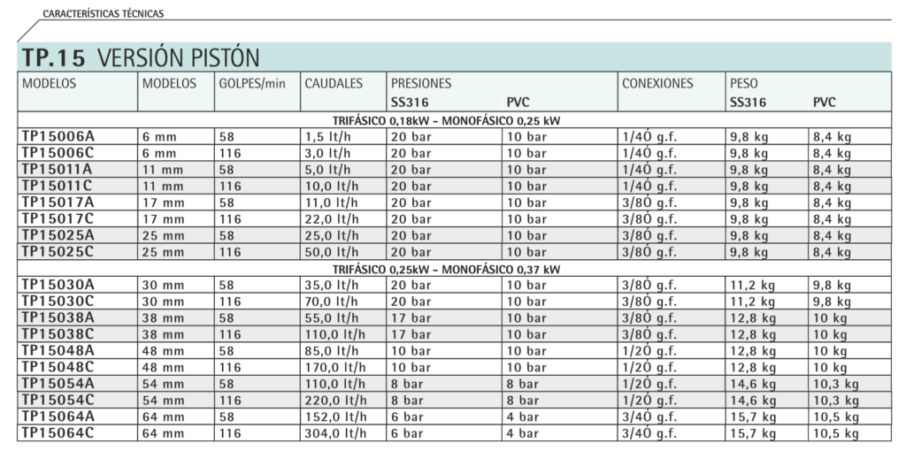 caracteristicas tecnicas bomba inyectora de abono pvc